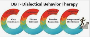 Dialectic Behavioral Therapy (DBT)