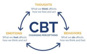 Cognitive Behavioral Therapy (CBT) Cognitive Behavioral Therapy (CBT)