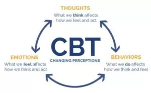 Cognitive Behavioral Therapy (CBT)